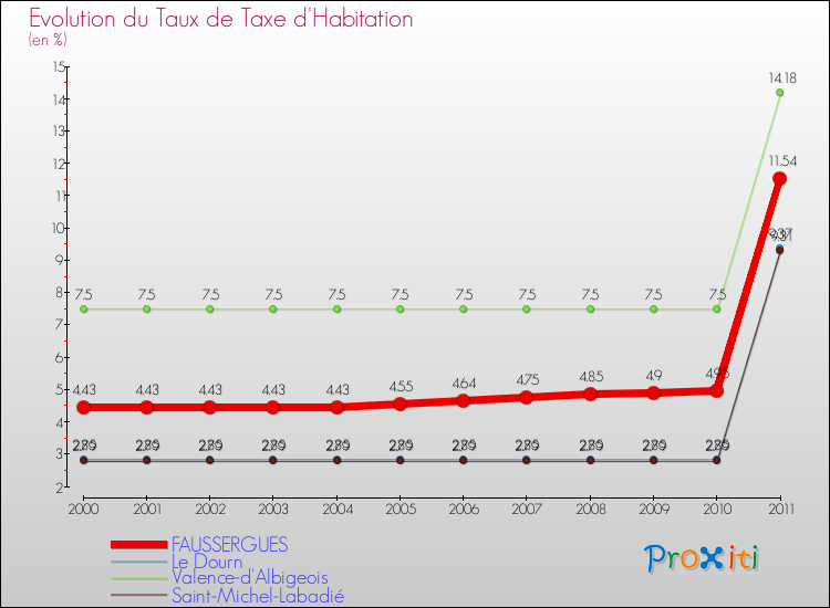 Evolution du taux de la taxe d'habitation pour FAUSSERGUES et les communes proches Comparaison des taux de la taxe d'habitation pour FAUSSERGUES et les communes voisines