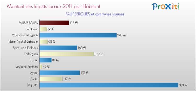 Montant des impôts locaux par Habitant pour FAUSSERGUES et les communes proches Comparaison des impôts locaux par habitant pour FAUSSERGUES et les communes voisines