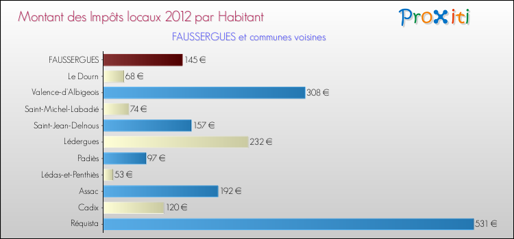 Montant des impôts locaux par Habitant pour FAUSSERGUES et les communes proches Comparaison des impôts locaux par habitant pour FAUSSERGUES et les communes voisines
