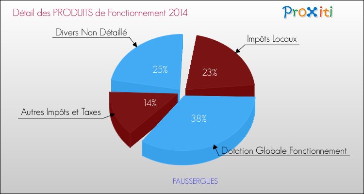Décomposition du Budget de Fonctionnement 2014 de la commune de FAUSSERGUES Budget de Fonctionnement 2014 pour la commune de FAUSSERGUES