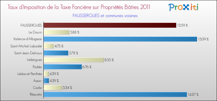 Taux d'imposition de la taxe foncière sur le bati 2011 pour FAUSSERGUES et les communes proches Comparaison des taux d'imposition de la taxe foncière sur le bati 2011 pour FAUSSERGUES et les communes voisines
