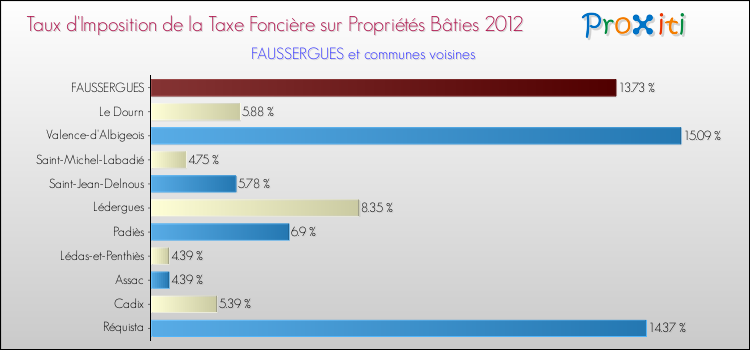 Taux d'imposition de la taxe foncière sur le bati 2012 pour FAUSSERGUES et les communes proches Comparaison des taux d'imposition de la taxe foncière sur le bati 2012 pour FAUSSERGUES et les communes voisines