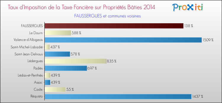 Taux d'imposition de la taxe foncière sur le bati 2014 pour FAUSSERGUES et les communes proches Comparaison des taux d'imposition de la taxe foncière sur le bati 2014 pour FAUSSERGUES et les communes voisines