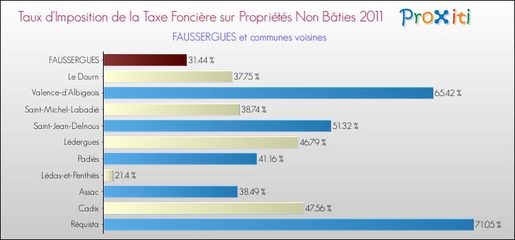 Taux d'imposition de la taxe foncière sur les immeubles et terrains non batis 2011 pour FAUSSERGUES et les communes proches Comparaison des taux d'imposition de la taxe foncière sur les immeubles et terrains non batis 2011 pour FAUSSERGUES et les communes voisines