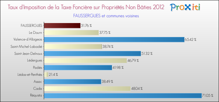 Taux d'imposition de la taxe foncière sur les immeubles et terrains non batis 2012 pour FAUSSERGUES et les communes proches Comparaison des taux d'imposition de la taxe foncière sur les immeubles et terrains non batis 2012 pour FAUSSERGUES et les communes voisines