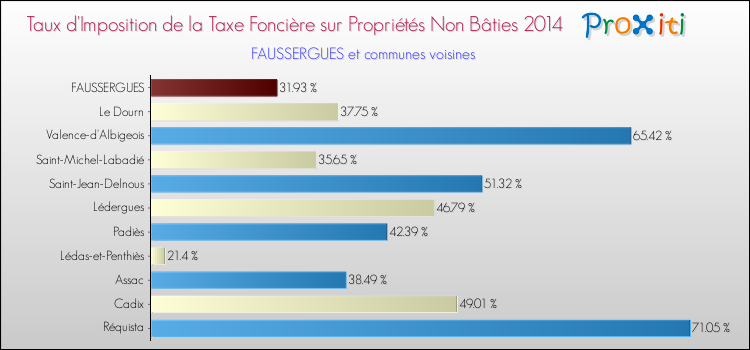Taux d'imposition de la taxe foncière sur les immeubles et terrains non batis 2014 pour FAUSSERGUES et les communes proches Comparaison des taux d'imposition de la taxe foncière sur les immeubles et terrains non batis 2014 pour FAUSSERGUES et les communes voisines
