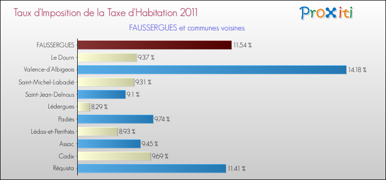 Taux d'imposition de la taxe d'habitation 2011 pour FAUSSERGUES et les communes proches Comparaison des taux d'imposition de la taxe d'habitation 2011 pour FAUSSERGUES et les communes voisines