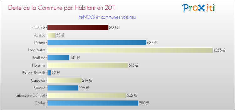Dette par habitant de la commune en 2011 pour FéNOLS et les communes proches Comparaison de la dette par habitant de la commune en 2011 pour FéNOLS et les communes voisines