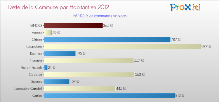 Dette par habitant de la commune en 2012 pour FéNOLS et les communes proches Comparaison de la dette par habitant de la commune en 2012 pour FéNOLS et les communes voisines
