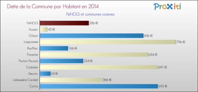 Dette par habitant de la commune en 2014 pour FéNOLS et les communes proches Comparaison de la dette par habitant de la commune en 2014 pour FéNOLS et les communes voisines