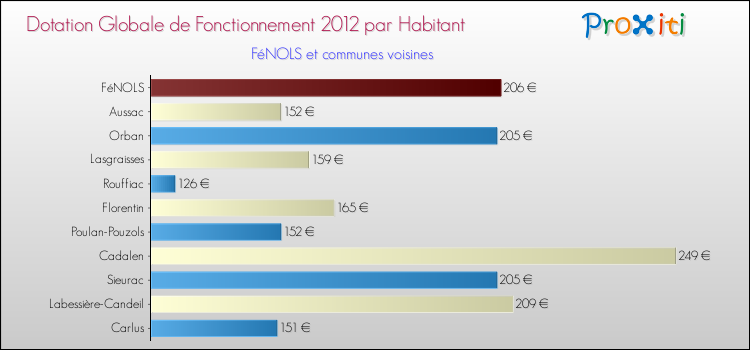 Montant des dotations globales de fonctionnement DGF par Habitant pour FéNOLS et les communes proches Comparaison des des dotations globales de fonctionnement DGF par habitant pour FéNOLS et les communes voisines
