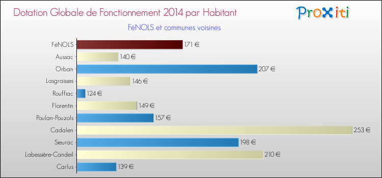 Montant des dotations globales de fonctionnement DGF par Habitant pour FéNOLS et les communes proches en 2014. Comparaison des des dotations globales de fonctionnement DGF par habitant pour FéNOLS et les communes voisines en 2014.