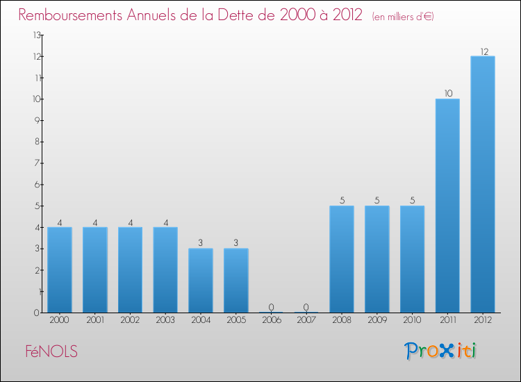 Evolution de l'annuité de la dette pour la commune de FéNOLS de 2000 à 2012 Annuités de la dette pour FéNOLS de 2000 à 2012