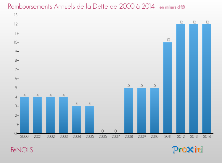 Evolution de l'annuité de la dette pour la commune de FéNOLS de 2000 à 2014 Annuités de la dette pour FéNOLS de 2000 à 2014