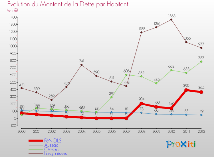 Evolution de la dette par habitant pour la commune de FéNOLS et les communes proches de 2000 à 2012 Comparaison de la dette par habitant pour FéNOLS et les communes voisines de 2000 à 2012