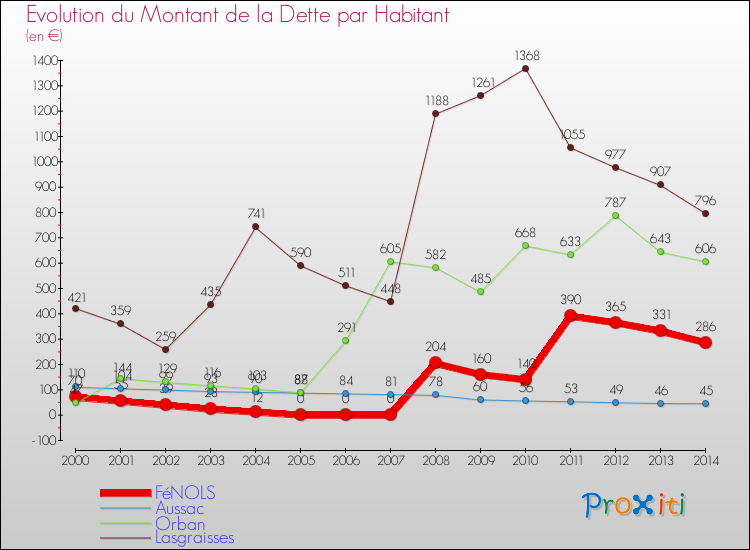 Evolution de la dette par habitant pour la commune de FéNOLS et les communes proches de 2000 à 2014 Comparaison de la dette par habitant pour FéNOLS et les communes voisines de 2000 à 2014