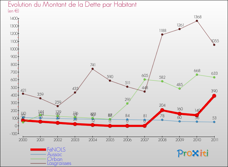Evolution de la dette par habitant pour la commune de FéNOLS et les communes proches Comparaison de la dette par habitant pour FéNOLS et les communes voisines