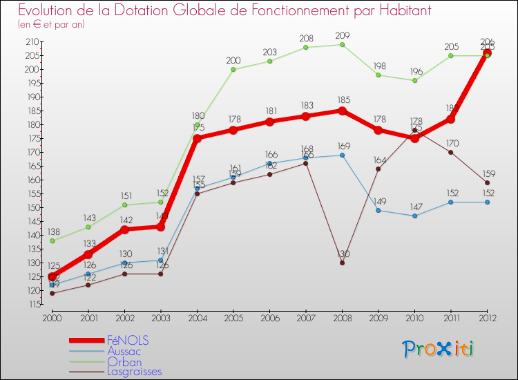 Evolution et montant de la dotation globale de fonctionnement par Habitant pour FéNOLS et les communes proches Comparaison des dotations globales de fonctionnement par habitant pour FéNOLS et les communes voisines