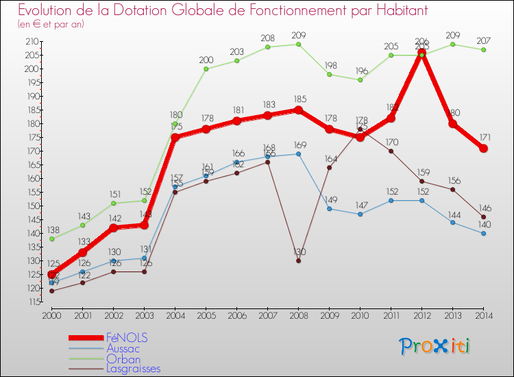 Evolution et montant de la dotation globale de fonctionnement par Habitant pour FéNOLS et les communes proches de 2000 à 2014. Comparaison des dotations globales de fonctionnement par habitant pour FéNOLS et les communes voisines de 2000 à 2014.