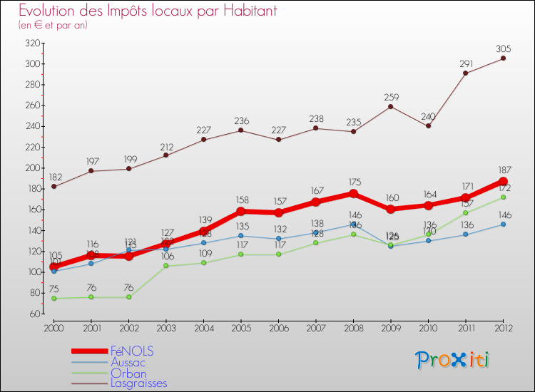 Evolution et montant des impôts locaux par Habitant pour FéNOLS et les communes proches Comparaison des impôts locaux par habitant pour FéNOLS et les communes voisines