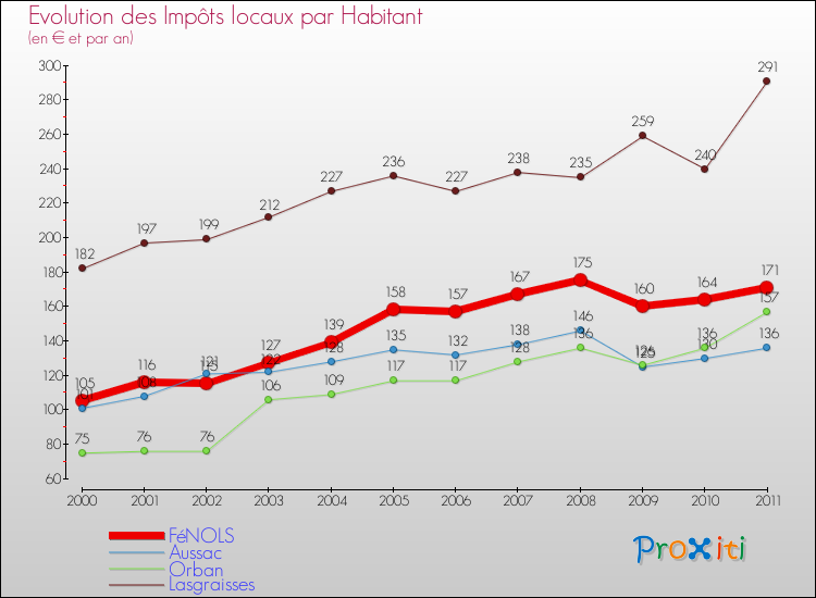 Evolution et montant des impôts locaux par Habitant pour FéNOLS et les communes proches Comparaison des impôts locaux par habitant pour FéNOLS et les communes voisines