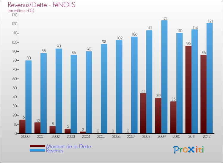 Evolution comparée de la dette et des revenus pour la commune de FéNOLS de 2000 à 2012 Comparaison de la dette et des revenus pour FéNOLS de 2000 à 2012