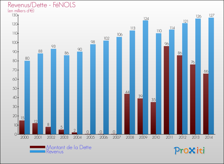 Evolution comparée de la dette et des revenus pour la commune de FéNOLS de 2000 à 2014 Comparaison de la dette et des revenus pour FéNOLS de 2000 à 2014