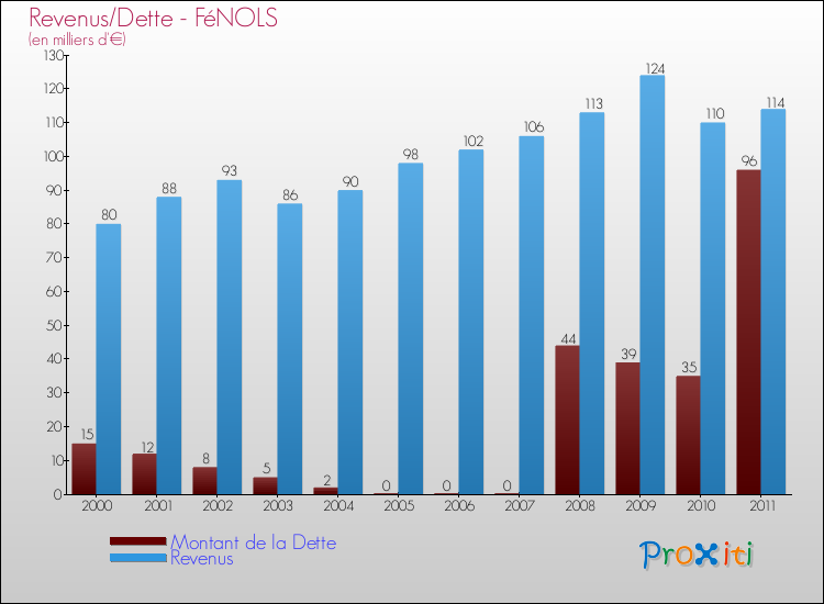Evolution comparée de la dette et des revenus pour la commune de FéNOLS de 2000 à 2011 Comparaison de la dette et des revenus pour FéNOLS de 2000 à 2011