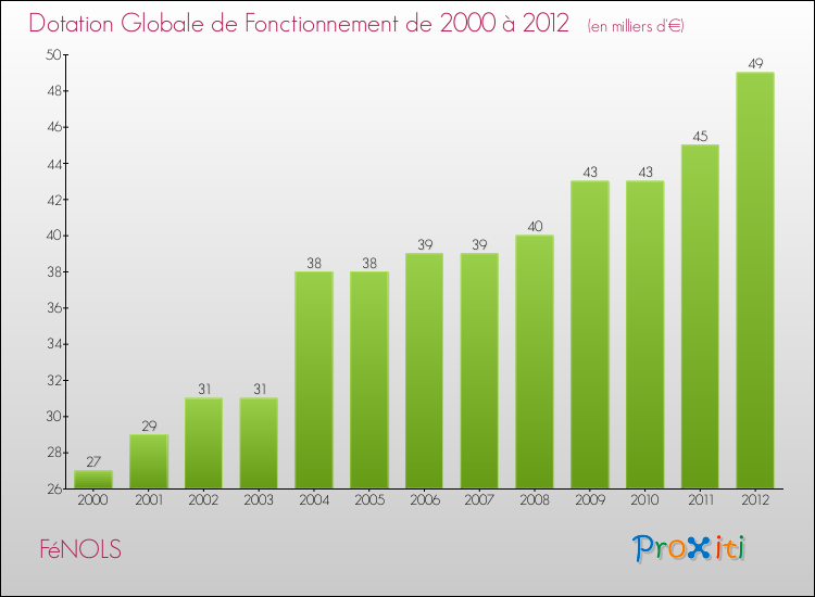 Evolution du montant de la Dotation Globale de Fonctionnement pour la commune de FéNOLS de 2000 à 2012 Evolution du montant de la Dotation Globale de Fonctionnement pour FéNOLS de 2000 à 2012