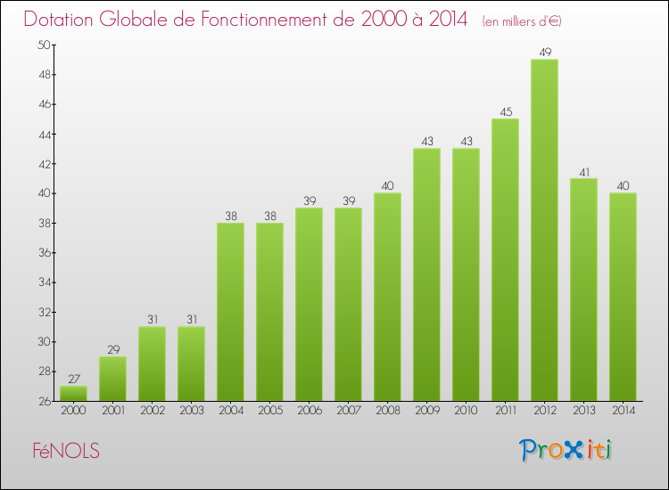 Evolution du montant de la Dotation Globale de Fonctionnement pour la commune de FéNOLS de 2000 à 2014 Evolution du montant de la Dotation Globale de Fonctionnement pour FéNOLS de 2000 à 2014