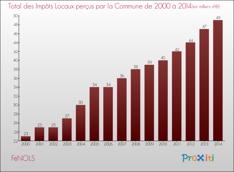 Evolution des Impôts Locaux pour la commune de FéNOLS de 2000 à 2014 Evolution des Impôts Locaux pour FéNOLS de 2000 à 2014