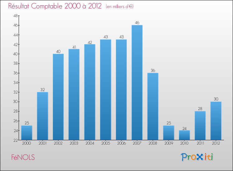 Evolution du résultat comptable pour la commune de FéNOLS de 2000 à 2012 Evolution du résultat comptable pour FéNOLS de 2000 à 2012