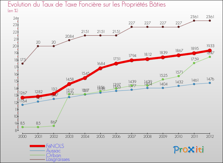 Evolution du taux de la taxe foncière sur le bati pour FéNOLS et les communes proches de 2000 à 2012 Comparaison des taux de taxe foncière sur le bati pour FéNOLS et les communes voisines de 2000 à 2012