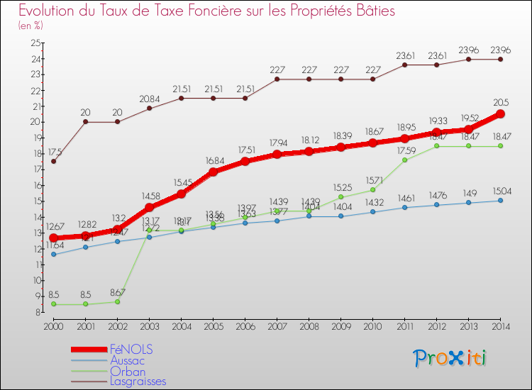 Evolution du taux de la taxe foncière sur le bati pour FéNOLS et les communes proches de 2000 à 2014 Comparaison des taux de taxe foncière sur le bati pour FéNOLS et les communes voisines de 2000 à 2014