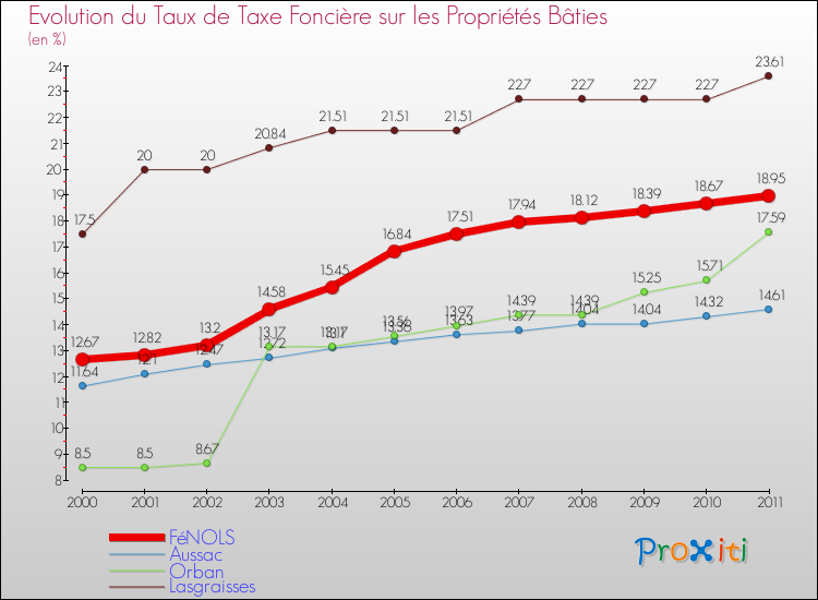 Evolution du taux de la taxe foncière sur le bati pour FéNOLS et les communes proches Comparaison des taux de taxe foncière sur le bati pour FéNOLS et les communes voisines