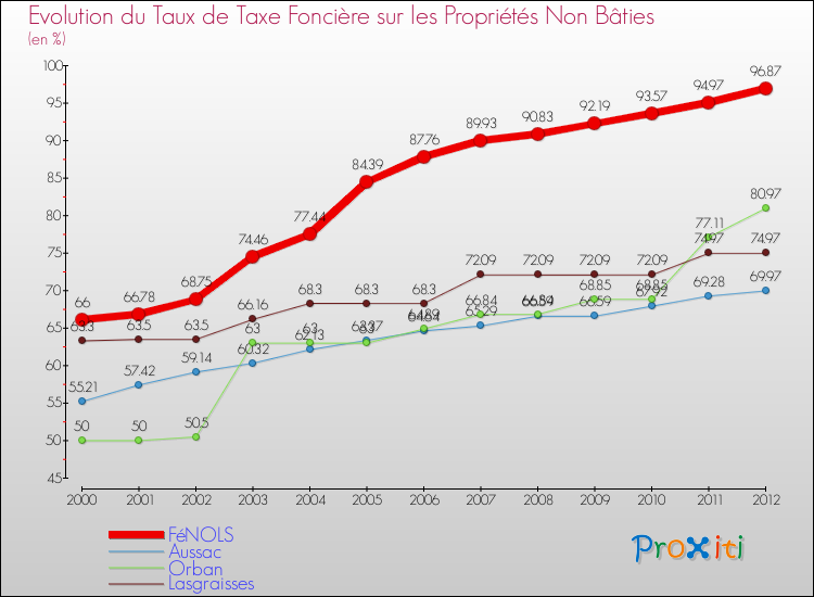 Evolution du taux de la taxe foncière sur les immeubles et terrains non batis pour FéNOLS et les communes proches de 2000 à 2012 Comparaison des taux de la taxe foncière sur les immeubles et terrains non batis pour FéNOLS et les communes voisines de 2000 à 2012