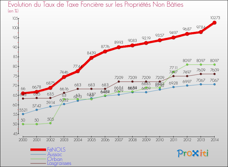 Evolution du taux de la taxe foncière sur les immeubles et terrains non batis pour FéNOLS et les communes proches de 2000 à 2014 Comparaison des taux de la taxe foncière sur les immeubles et terrains non batis pour FéNOLS et les communes voisines de 2000 à 2014
