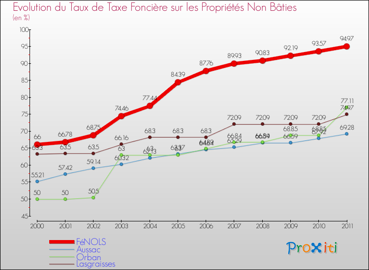Evolution du taux de la taxe foncière sur les immeubles et terrains non batis pour FéNOLS et les communes proches Comparaison des taux de la taxe foncière sur les immeubles et terrains non batis pour FéNOLS et les communes voisines