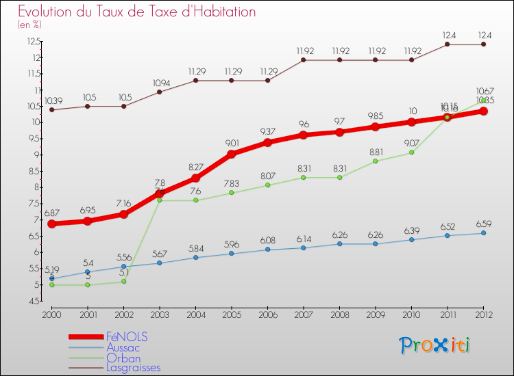 Evolution du taux de la taxe d'habitation pour FéNOLS et les communes proches Comparaison des taux de la taxe d'habitation pour FéNOLS et les communes voisines
