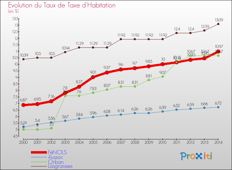 Evolution du taux de la taxe d'habitation pour FéNOLS et les communes proches de 2000 à 2014 Comparaison des taux de la taxe d'habitation pour FéNOLS et les communes voisines de 2000 à 2014