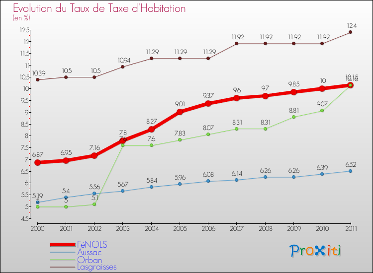 Evolution du taux de la taxe d'habitation pour FéNOLS et les communes proches Comparaison des taux de la taxe d'habitation pour FéNOLS et les communes voisines