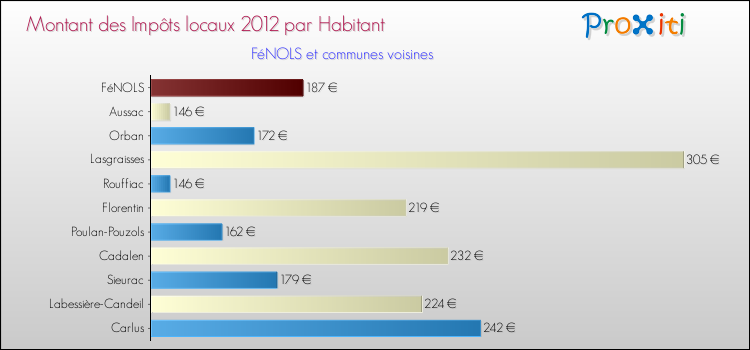 Montant des impôts locaux par Habitant pour FéNOLS et les communes proches Comparaison des impôts locaux par habitant pour FéNOLS et les communes voisines