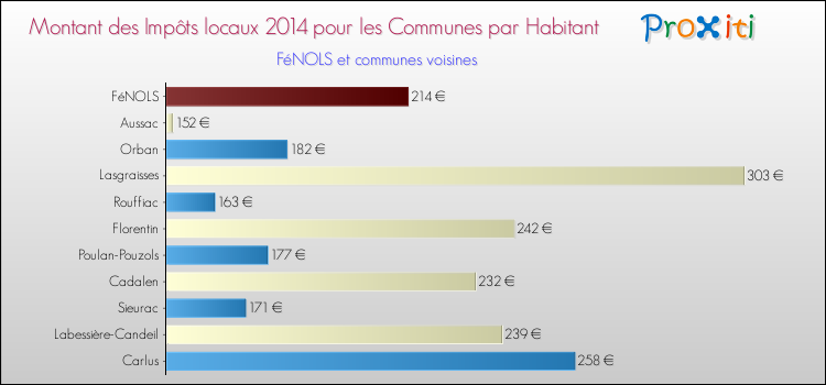 Montant des impôts locaux par Habitant pour FéNOLS et les communes proches en 2014 Comparaison des impôts locaux par habitant pour FéNOLS et les communes voisines en 2014