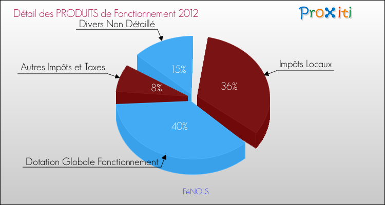 Décomposition du Budget de Fonctionnement 2012 de la commune de FéNOLS Budget de Fonctionnement 2012 pour la commune de FéNOLS