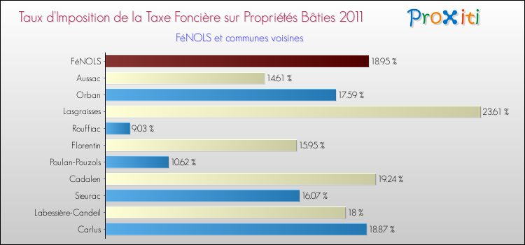 Taux d'imposition de la taxe foncière sur le bati 2011 pour FéNOLS et les communes proches Comparaison des taux d'imposition de la taxe foncière sur le bati 2011 pour FéNOLS et les communes voisines