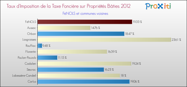 Taux d'imposition de la taxe foncière sur le bati 2012 pour FéNOLS et les communes proches Comparaison des taux d'imposition de la taxe foncière sur le bati 2012 pour FéNOLS et les communes voisines