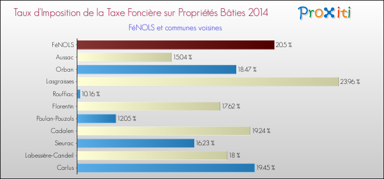 Taux d'imposition de la taxe foncière sur le bati 2014 pour FéNOLS et les communes proches Comparaison des taux d'imposition de la taxe foncière sur le bati 2014 pour FéNOLS et les communes voisines