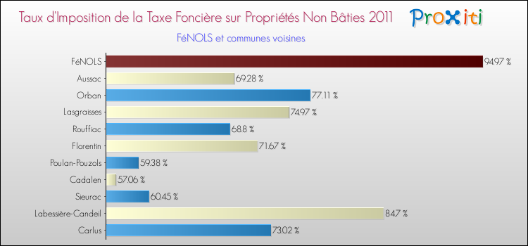 Taux d'imposition de la taxe foncière sur les immeubles et terrains non batis 2011 pour FéNOLS et les communes proches Comparaison des taux d'imposition de la taxe foncière sur les immeubles et terrains non batis 2011 pour FéNOLS et les communes voisines