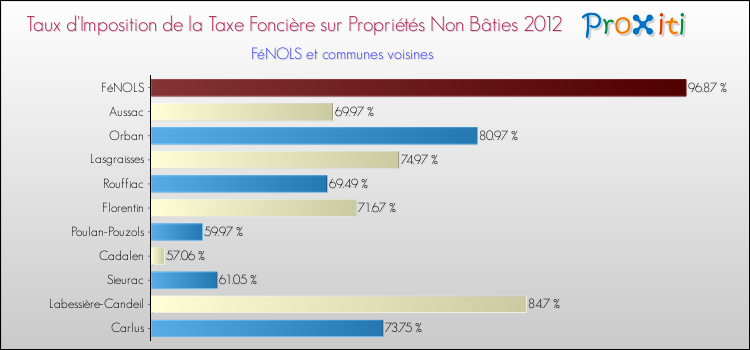 Taux d'imposition de la taxe foncière sur les immeubles et terrains non batis 2012 pour FéNOLS et les communes proches Comparaison des taux d'imposition de la taxe foncière sur les immeubles et terrains non batis 2012 pour FéNOLS et les communes voisines