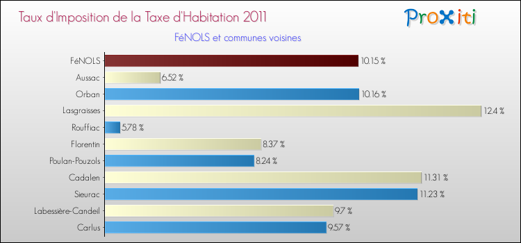 Taux d'imposition de la taxe d'habitation 2011 pour FéNOLS et les communes proches Comparaison des taux d'imposition de la taxe d'habitation 2011 pour FéNOLS et les communes voisines